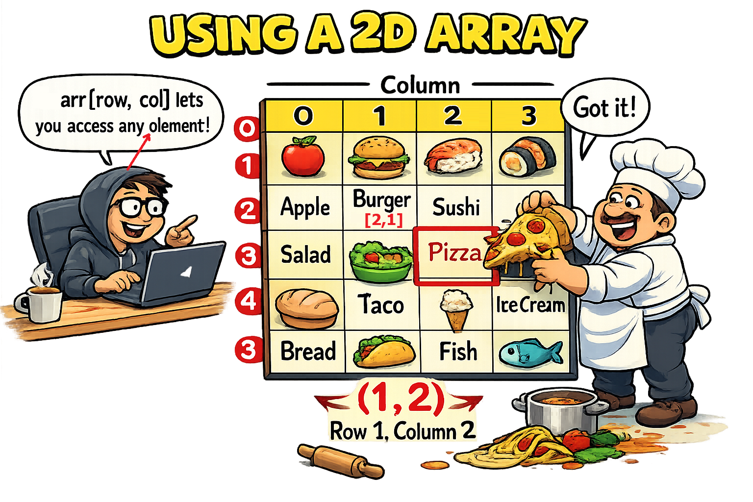 2d array